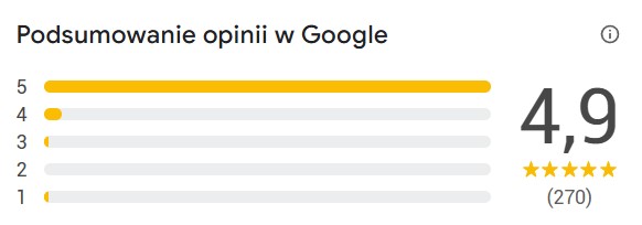 Podsumowanie opinii Google - 4,9 na 5 z 270 opinii